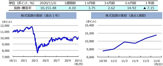 （注）左グラフは2019年11月6日～2020年11月6日、右グラフは2020年10月30日～2020年11月6日。株式指数は、MSCIオーストラリア指数（配当込み、現地通貨ベース）。  （出所）FactSetのデータを基に三井住友DSアセットマネジメント作成