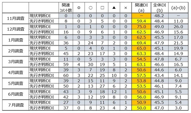 出所：内閣府「景気ウォッチャー調査」をもとに筆者作成