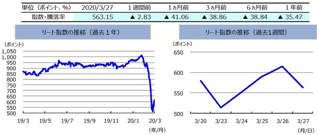 （注）左グラフは2019年3月27日～2020年3月27日、右グラフは2020年3月20日～2020年3月27日。 リート指数は、S&PオーストラリアREIT指数（配当込み、現地通貨ベース）。 （出所）FactSetのデータを基に三井住友DSアセットマネジメント作成