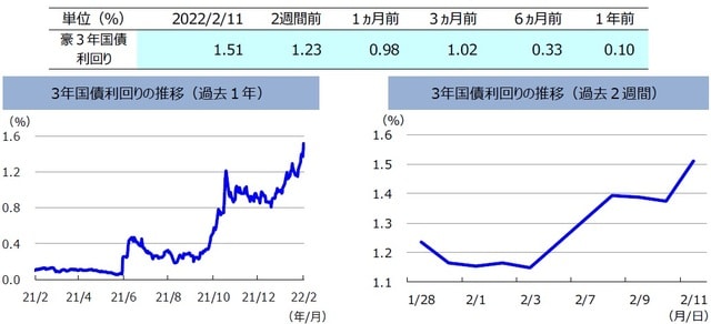 （注）左グラフは2021年2月11日～2022年2月11日、右グラフは2022年1月28日～2022年2月11日。 （出所）FactSetのデータを基に三井住友DSアセットマネジメント作成