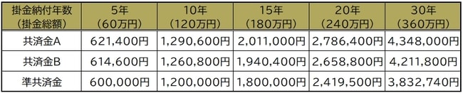中小機構「小規模企業共済 制度のしおり」より