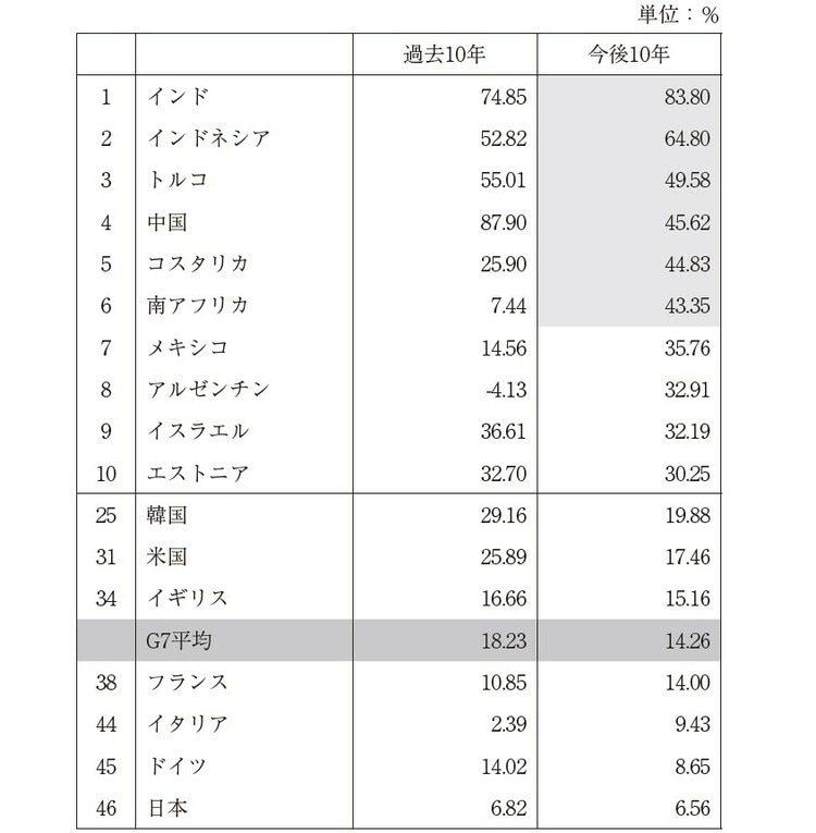 注：過去10年間は2012〜2022年、今後10年間は2022〜2032年。 出所：OECD「長期経済予測」