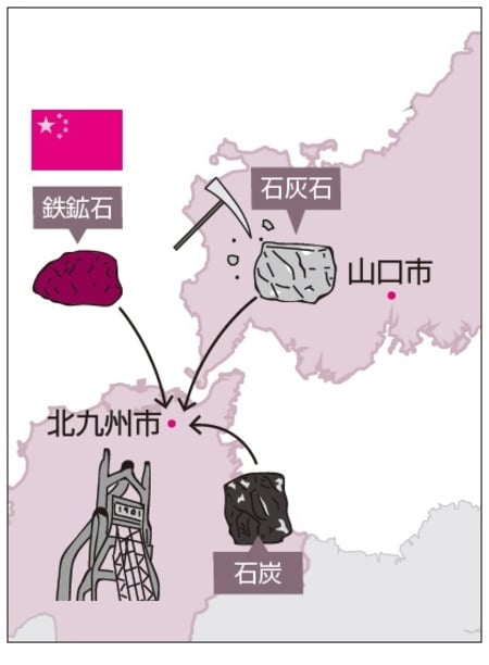 ▲北九州市は原料確保に適していた