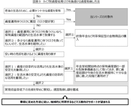 ［図表9］　タイプ別資産枯渇リスクを負避ける資産取崩し方法