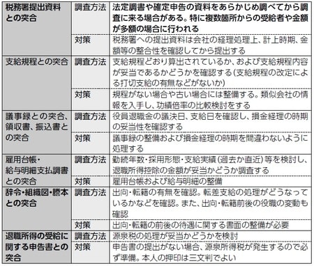 ［図表2］従業員退職金の一般的な調査方法と対応策