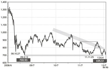 （TOPIX2008年7月～日々終値12年7月31日）