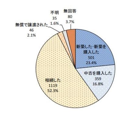 出所：国土交通省 平成26年空家実態調査
