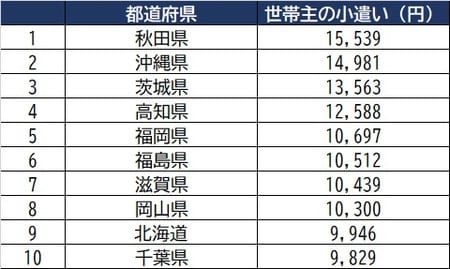出所：総務省『2019年全国家計構造調査』より作成