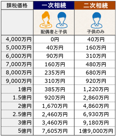※法定相続分で分割したと仮定(母1/2、子供1/2) ※一次相続において配偶者は「配偶者控除」を適用しているため相続税0円