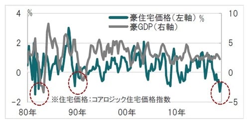 ［図表2］豪GDP(国内総生産）と住宅価格指数の推移 四半期、期間：1980年1-3月期～2019年1-3月期、住宅価格は前月比 出所：ブルームバーグのデータを使用してピクテ投信投資顧問作成
