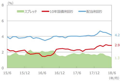 （注）配当利回り、10年国債利回り、スプレッドは、2015年6月～2018年6月（各月末値）。 （出所）FactSet、Bloomberg L.P.のデータを基に三井住友アセットマネジメント作成 