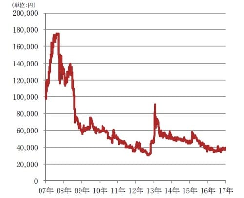 ［図表4］日本銀行の株価推移（期間：2007年2月～2017年2月）  出所：ブルームバーグのデータを使用しピクテ投信投資顧問作成