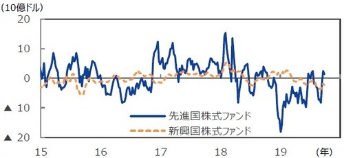（注）データは2015年1月7日～2019年9月25日。 （出所）EPFRグローバルのデータを基に三井住友DSアセットマネジメント作成