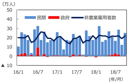 （注）データは2016年1月～2018年10月。非農業雇用者数は3カ月移動平均ベース。 （出所）米国労働省のデータを基に三井住友アセットマネジメント作成