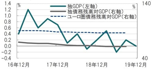 四半期、期間：2016年10-12月期～2019年10-12月期、GDPは前期比 出所：ユーロスタット等のデータを使用しピクテ投信投資顧問作成