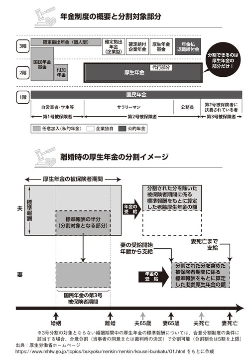 ［図表］離婚と年金