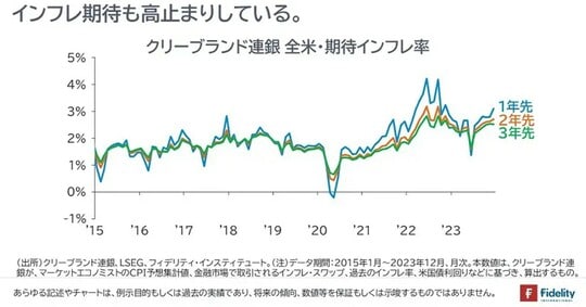［図表2］クリーブランド連銀全米・期待インフレ率