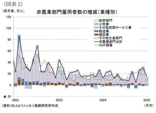非農業部門雇用者数の増減（業者別）