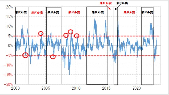 出所：リフィニティブ社データよりマネックス証券が作成