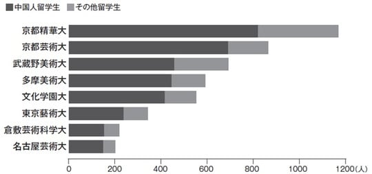 出所： 各校の公表資料（2024年5月時点）を基に日経が作成。倉敷芸術科学大は22年5月時点