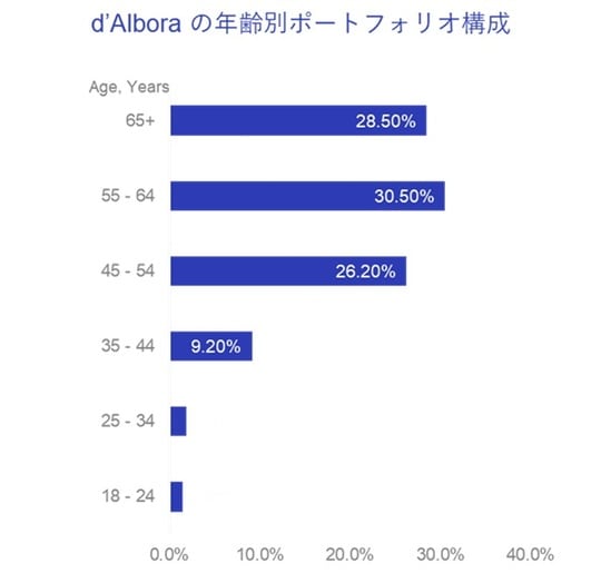出所：MA Financial 「d’Albora顧客データベースの匿名分析」