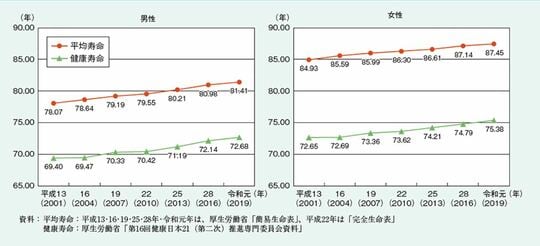 出典:令和5年版高齢社会白書