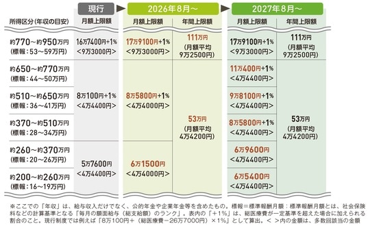 出所：『いちからわかる！定年前後のお金と手続き　　得する働き方・暮らし方ガイド2026-2027年最新版』（インプレス）より抜粋