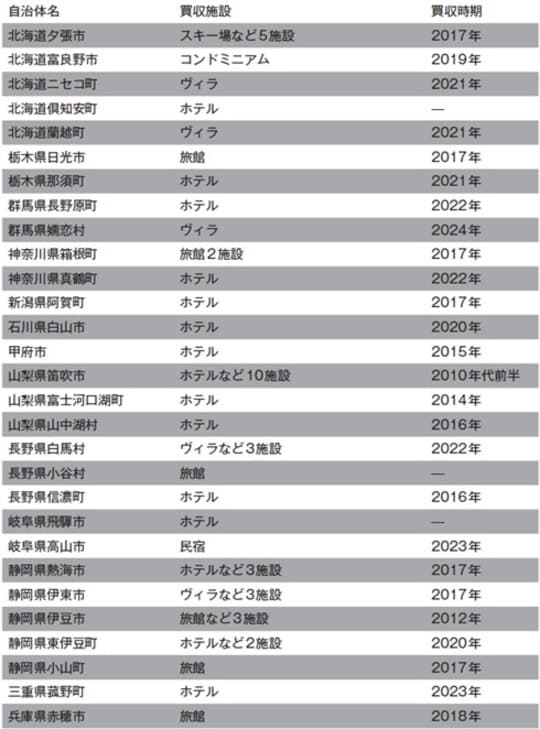 注：ーは買収時期の特定に至らなかったケース。熊本県人吉市のホテルは2008年の買収案件