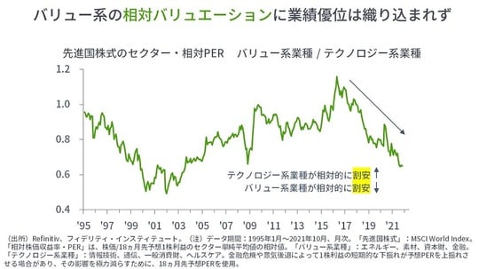 ［図表4］先進国株式のセクター・相対PER バリュー系業種／テクノロジー系業種