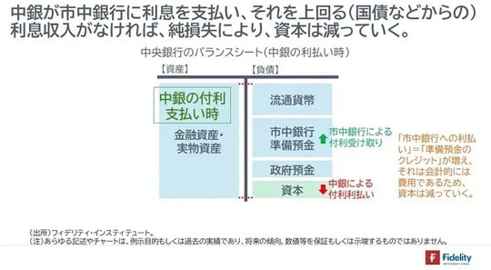 ［図表6］中央銀行のバランスシート（中銀の利払い時）