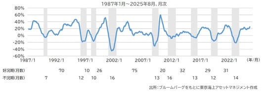 出所：ブルームバーグをもとに東京海上アセットマネジメント作成