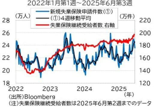 (出所)Bloomberg (注)失業保険継続受給者数は2025年6月第2週までのデータ
