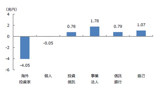 （注）データは2018年1月第1週（1月4日～5日）から11月第1週（11月5日）までの累計。海外投資家、個人、投資信託、事業法人、信託銀行、自己は、東京・名古屋2市場、2部と新興市場の累計額。 （出所）Bloomberg L.P.のデータを基に三井住友アセットマネジメント作成