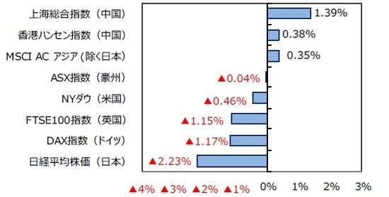 （出所）FactSetのデータを基に三井住友DSアセットマネジメント作成
