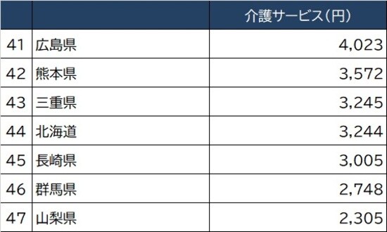 出所：総務省『2020年家計調査家計収支編』より作成