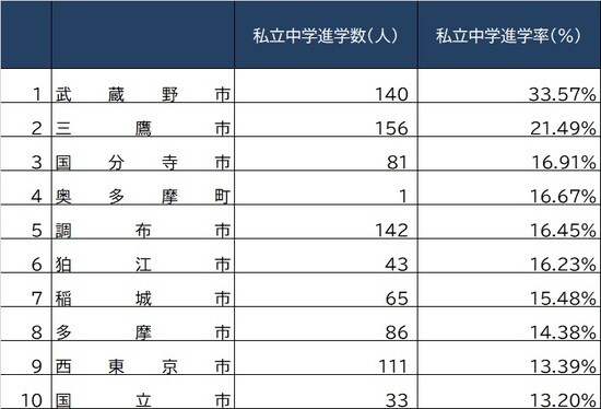 出所：東京都教育委員会『令和3年度公立学校統計調査報告書』より作成 ※郡部含む