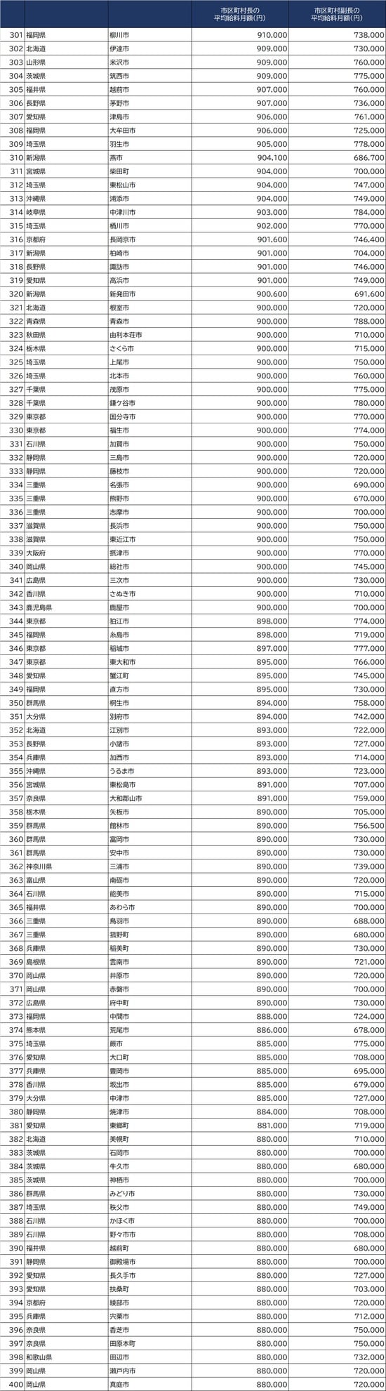 出所：総務省『令和2年地方公務員給与実態調査』より作成 ※条例で定めた１人当たりの支給額。減額措置をしている場合は、減額措置後の金額