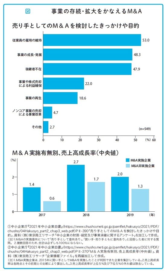 瀧田雄介著『中小企業向け 会社を守る事業承継』（アルク）より。