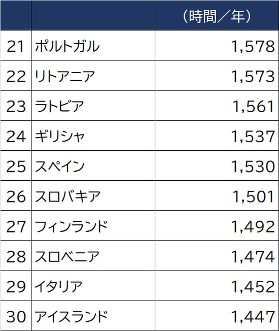 出所：国際労働機関（ILO）2019年  ※全就業者平均の一人当たり年間実労働時間。ILOデータベースよりOECD加盟国を抽出
