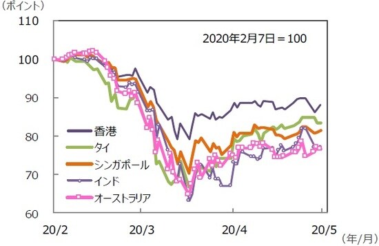 （注）データは2020年2月7日～2020年5月6日。グラフの各国・地域別の株価指数は表と同じ。  （出所）Bloomberg L.P.のデータを基に三井住友DSアセットマネジメント作成