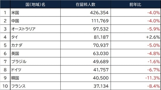 出所：外務省『海外在留邦人数調査統計』令和3年版より作成