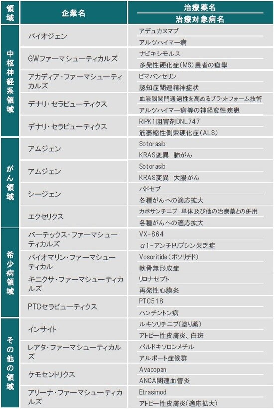 ※赤色は、FDAまたはEMAにて承認された治療薬 ※ライセンス供与された治療薬も含みます 出所：各種資料を使用しピクテ投信投資顧問株式会社作成