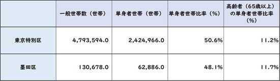 出所：平成27年「国勢調査」より