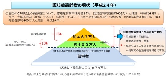 増加する認知症有病率