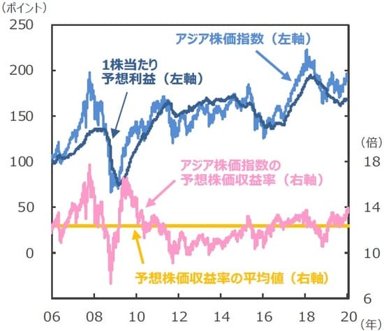 （注）データは2006年1月2日～2020年1月14日。アジア株価指数はMSCI AC アジア（除く日本）、米ドルベース。1株当たり予想利益、予想株価収益率は12カ月先予想（リフィニティブI/B/E/S予想）。予想株価収益率の平均値は2006年1月2日～2019年12月31日で計算。  （出所）Bloomberg L.P.のデータを基に三井住友DSアセットマネジメント作成