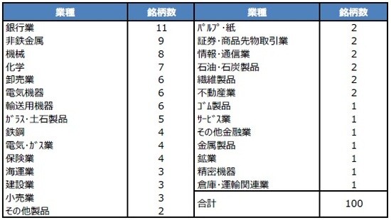 (注) データは2018年12月28日時点。対象は日経平均株価を構成する225銘柄。業種は東証33業種の分類。 (出所) Bloomberg L.P.のデータを基に三井住友DSアセットマネジメント作成