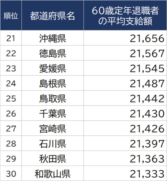 出所：総務省『令和3年地方公務員給与実態調査』より ※単位：千円 ※数値は一般行政職のもの
