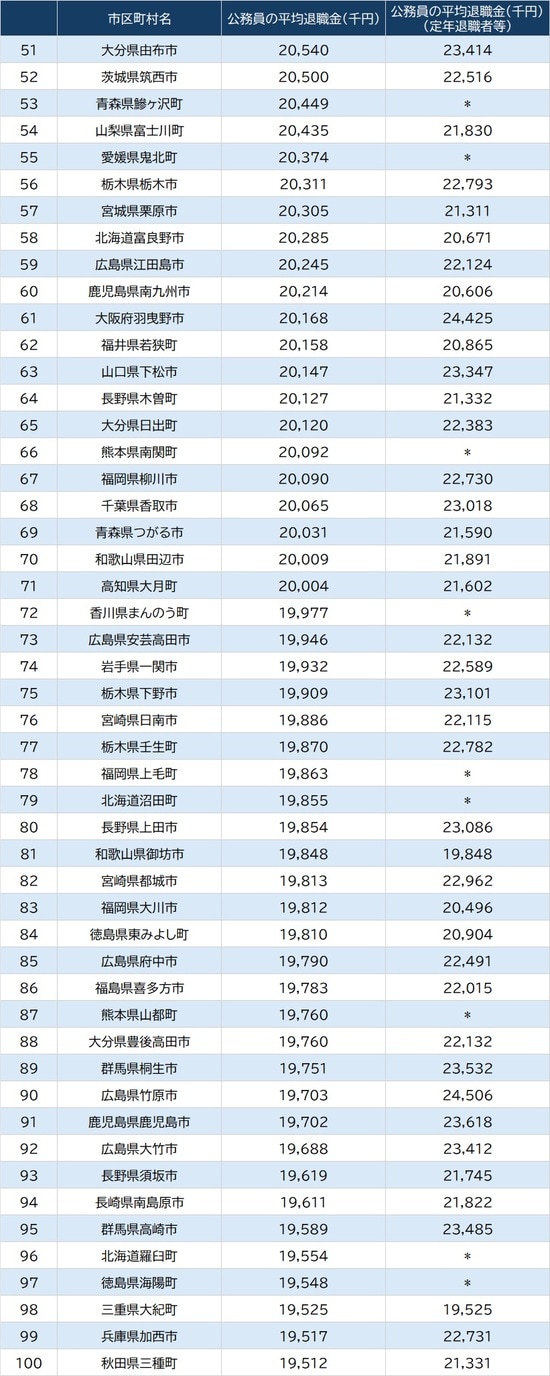 出所：総務省『令和7年地方公務員給与実態調査結果等』