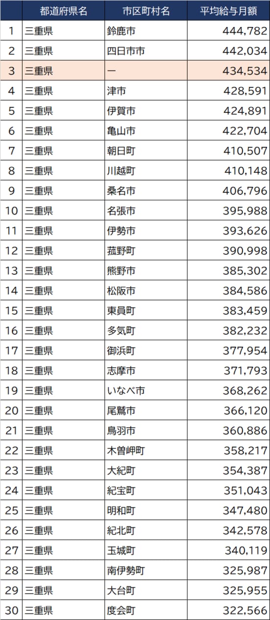 出所：総務省『令和3年地方公務員給与実態調査』より作成