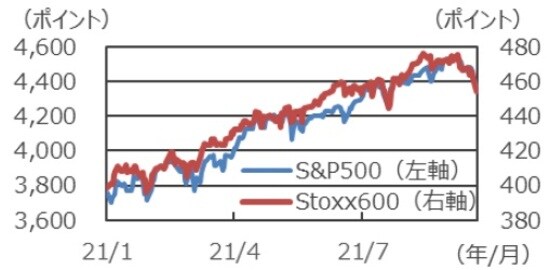 （注）データは2021年1月1日から9月20日。 （出所）Bloombergのデータを基に三井住友DSアセットマネジメント作成